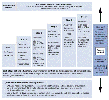 Asthma Trends