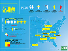 Asthma chart in America